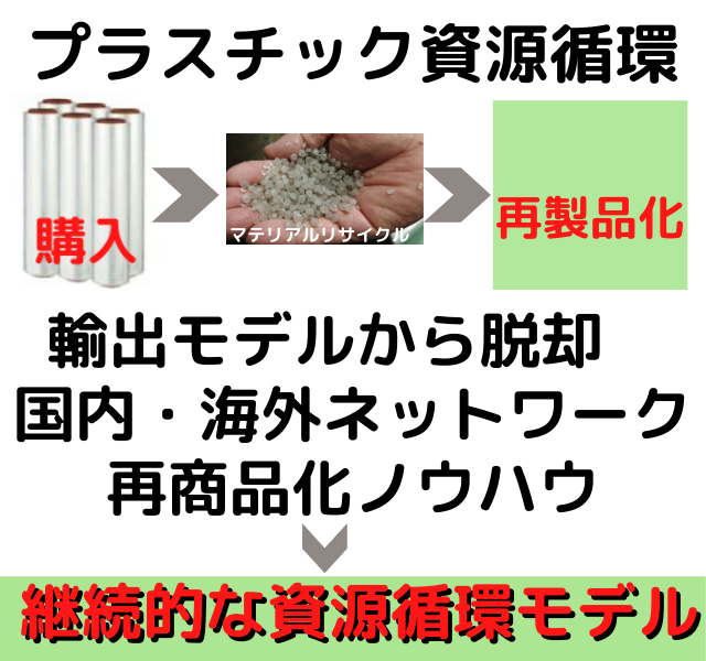 プラスチック資源循環
