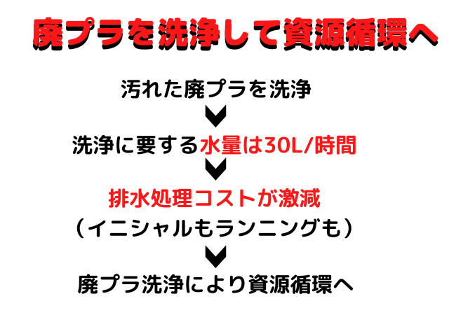 洗浄脱水で廃プラを資源化