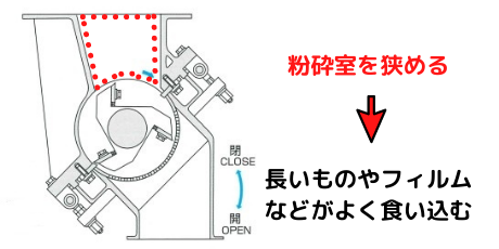 粉砕室　デザインＩ型