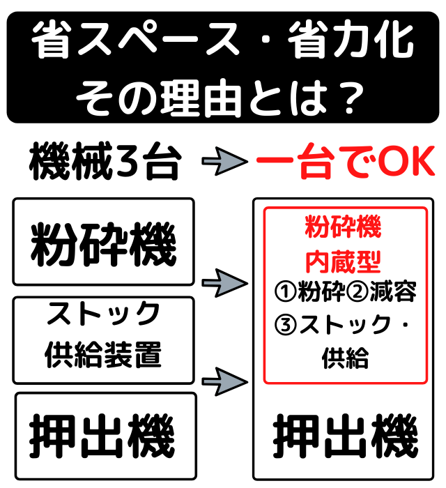 押し出し機Repro-Oneのメリット