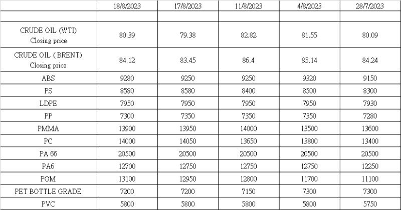 2023 年8月18日時点のプラスチック市場価格