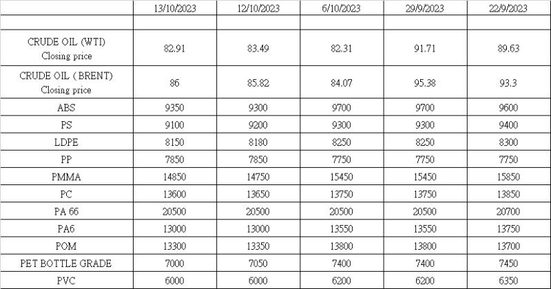 Market Update for Prime, Recycled, and Scrap Plastics as of October 13, 2023.