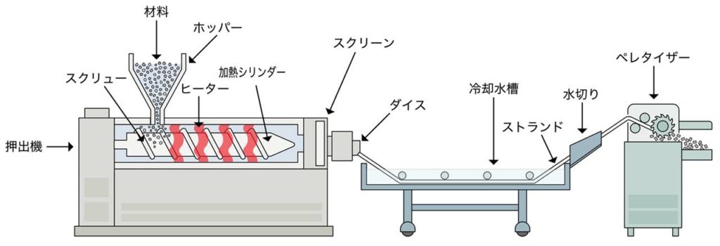 押出機 スクリュー