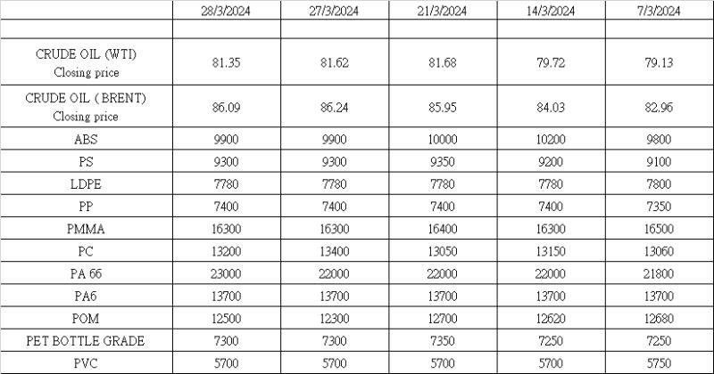 Market Update for Prime, Recycled, and Scrap Plastics as of March 15, 2024: