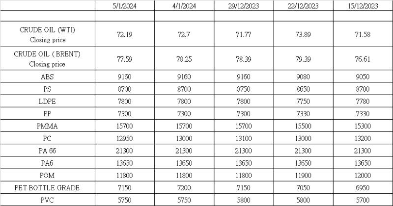 2024 年 1 月 5 日時点のプライムプラスチック、リサイクルプラスチック、スクラッププラスチックの市場最新情報: