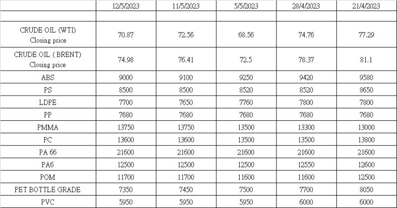 2023年5月12日現在のプライム、リサイクル、スクラッププラスチックの市場更新情報です。