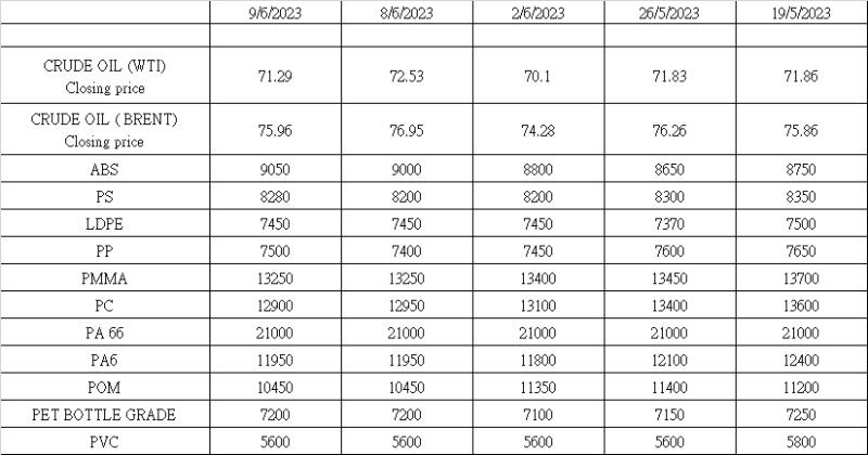  Market update as of 6 June 2023