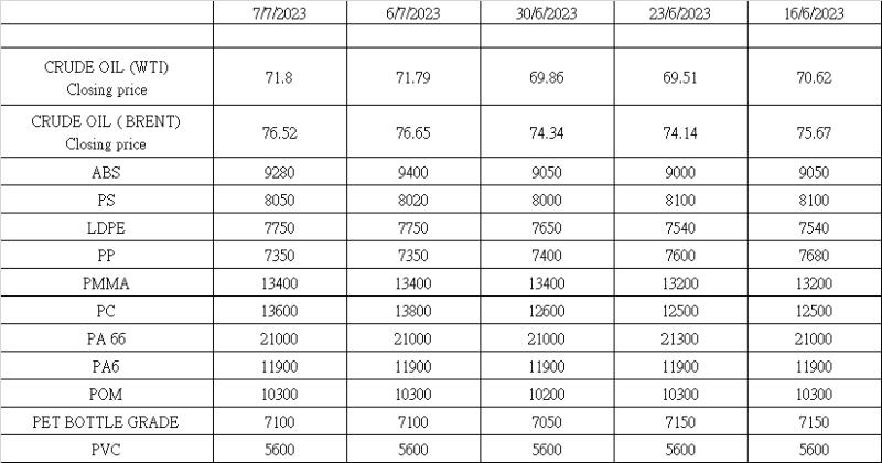Market Update for the prime, recycled, and scrap plastics as of July 7,2023.