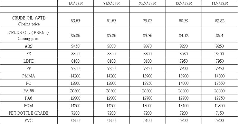 2023年9月1日現在のプライム、リサイクル、スクラッププラスチックの市場更新情報です。