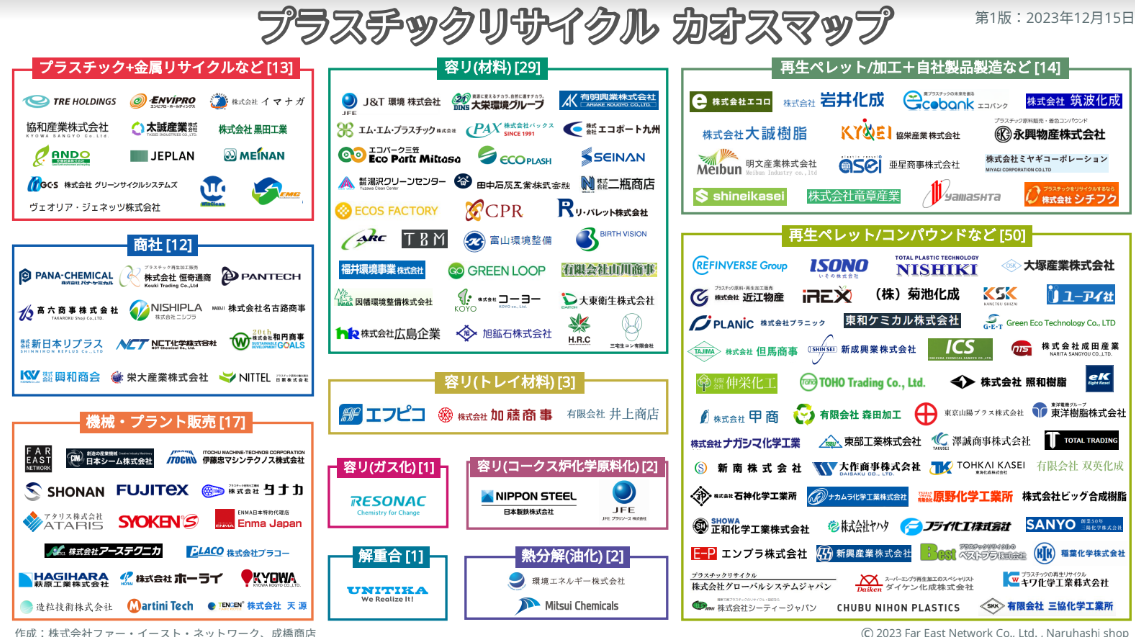 プラスチックリサイクル業界カオスマップ2024