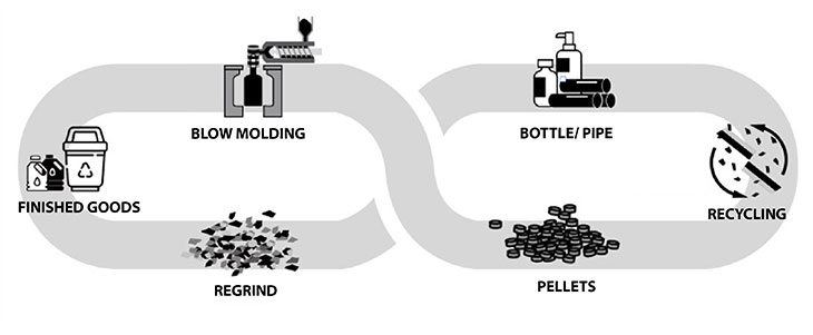 R-HDPEのリサイクル工程