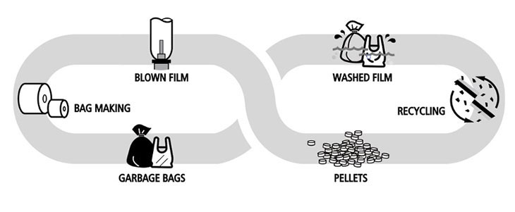 ポリ袋などのリサイクル工程