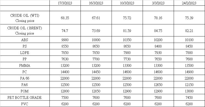 2023年3月17日現在のプライム、リサイクル、スクラッププラスチックのマーケットアップデートです。