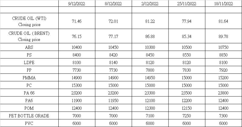 Market update as of December 10, 2022