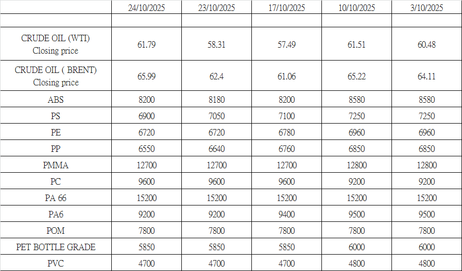 Market Update as of 24 October, 2025