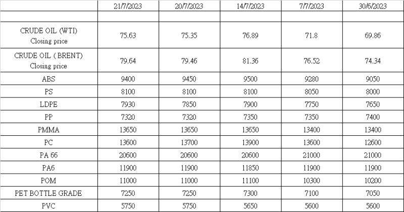2023 年 7 月 21 日時点のプライム、リサイクル、スクラップ プラスチックの市場最新情報。