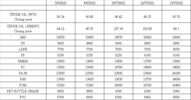 Market update as of August 7, 2022