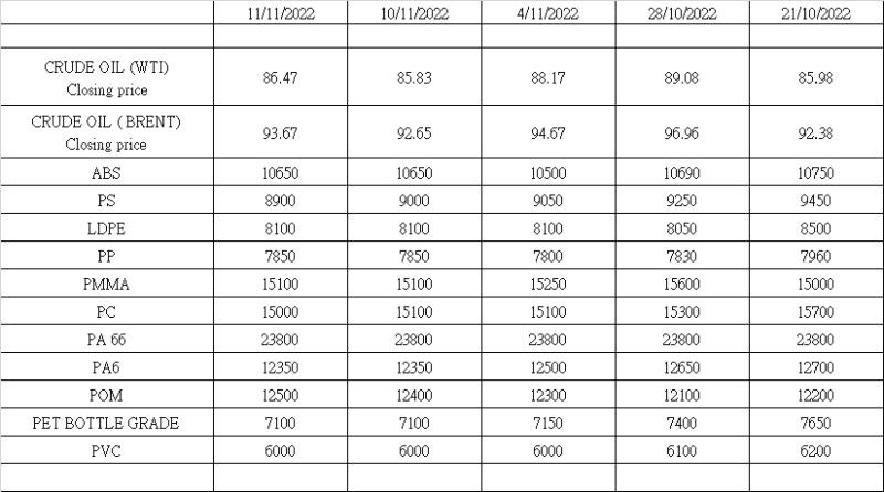 Market update as of November 22, 2022