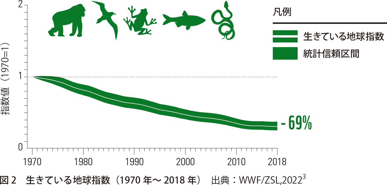 生物多様性の喪失はどのような意味を持っているのか | 株式会社ファー・イースト・ネットワーク