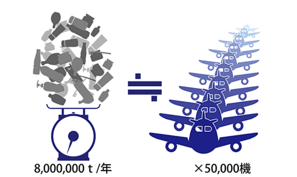 すでに海洋には1億5,000万トンのプラスチックごみが存在しており、そこに毎年800万トン(ジェット機5万機に相当)が流れ込んでいるといわれています。