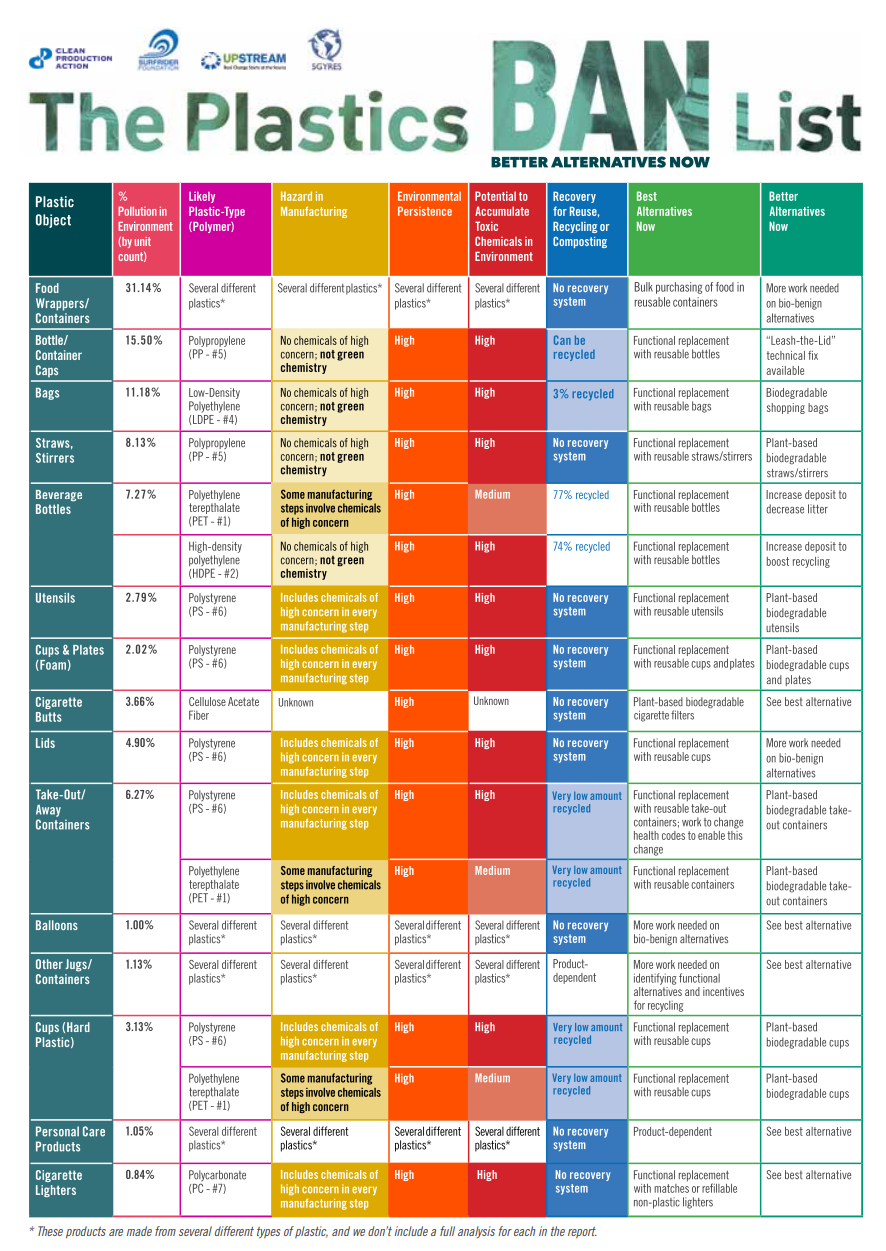 The Plastics BAN List