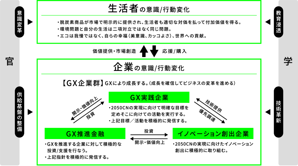 3 GXリーグ GXに積極的に取り組む「企業群」が、経済社会システム全体の変革のための議論や実践を行う場として「GXリーグ」が設立されました 。GXに挑戦する官学と共に、一体となってGXの実現に取り組みます。
