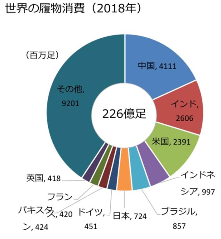 世界の履物消費