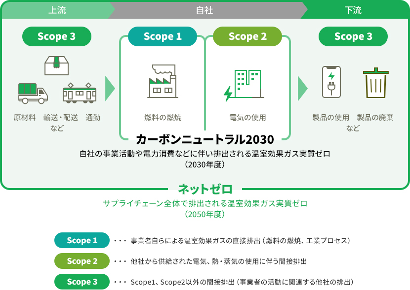 ソフトバンク株式会社は、自社の事業活動や電力消費などに伴い排出される温室効果ガスを2030年までに実質ゼロにする「カーボンニュートラル2030」に取り組んでいます。
