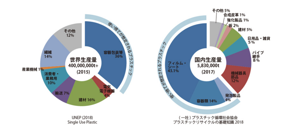 世界で生産されるプラスチックの36%、国内で生産されるプラスチックの61.1%が使い捨てプラスチックであることが分かります。