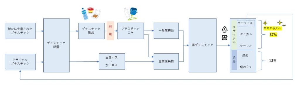 プラスチックのリサイクルフロー