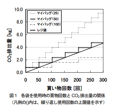 買い物袋使用回数とCO2排出量