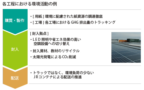 株式会社ベネッセホールディングスは、温室効果ガス排出量削減について、2030年目標、2050年目標を設定し、脱炭素化移行計画を推進しています