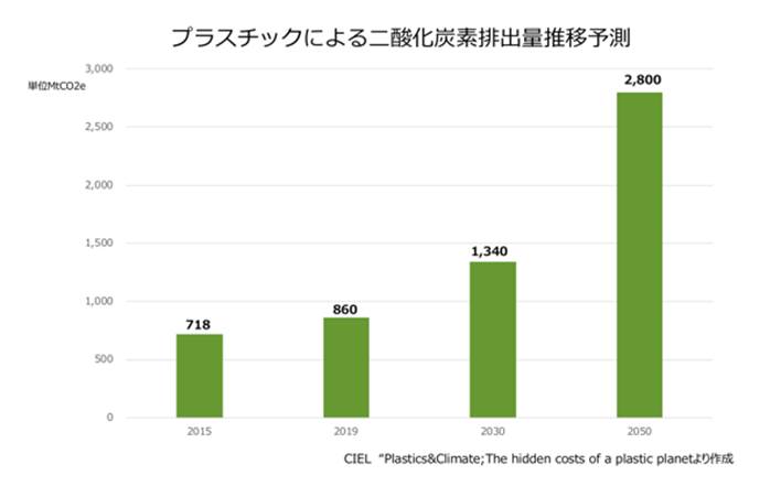 プラスチックによる二酸化炭素排出量推移予測