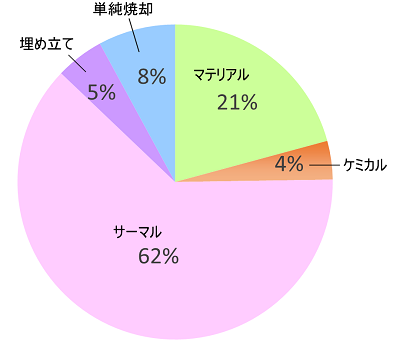 廃プラスチックのリサイクル・処分の内訳比率