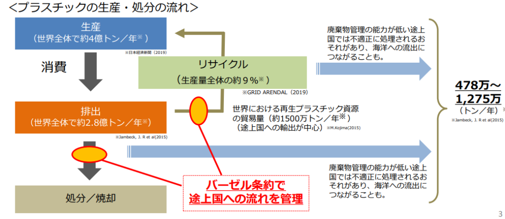 プラスチックの生産と処分の流れ