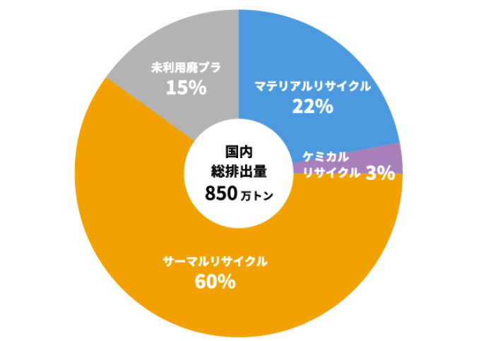 マテリアルリサイクルが22%、ケミカルリサイクルが3%、サーマルリサイクルが60%