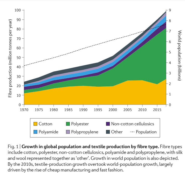 繊維の生産量の内訳