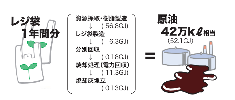 日本で1年間に使用されるレジ袋にかかるエネルギーを生産から処分まで計算して原油に直すと、約42万キロリットルになります。