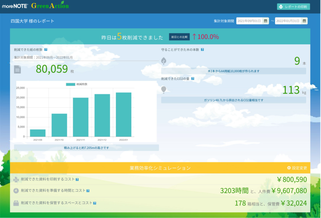 四国大学は、2022年5 月に、学内の印刷削減を目的とした「エコプリントGX（グリーントランスフォーメーション）実証実験」を行いました