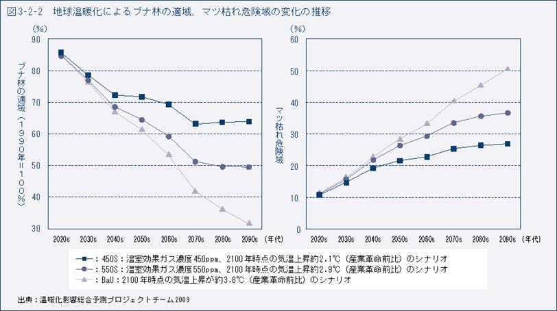 地球温暖化によるブナ林の適域、松枯れ危険域の変化の推移