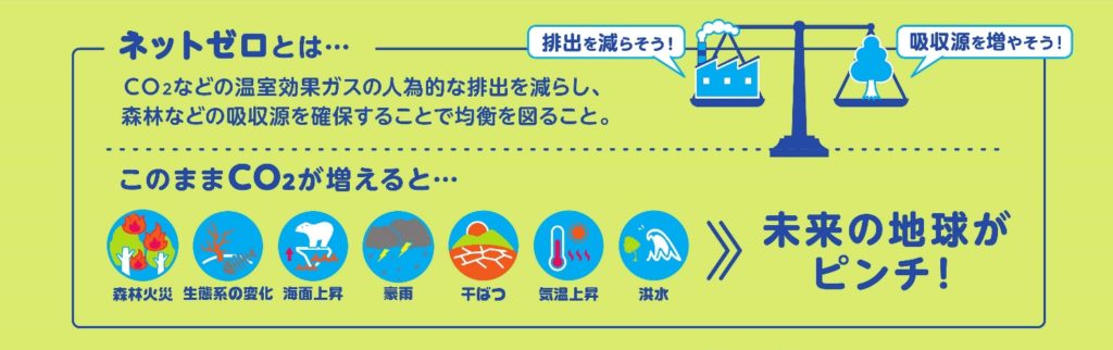滋賀県では、2050年までに温室効果ガスの排出量と吸収量がほぼ同じ状態となる「CO2ネットゼロ」の達成を目指し、県民生活の豊かさ、地域や経済の持続的な発展などにもつなげる「CO2ネットゼロ社会づくり」を推進しています