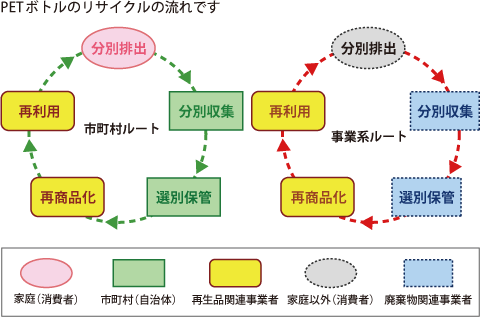 PETボトルのリサイクルの流れは、下図の通り、「利用（再利用）」→「分別排出」→「分別収集」→「選別保管」→「再商品化」→（「再利用」に戻る）となります