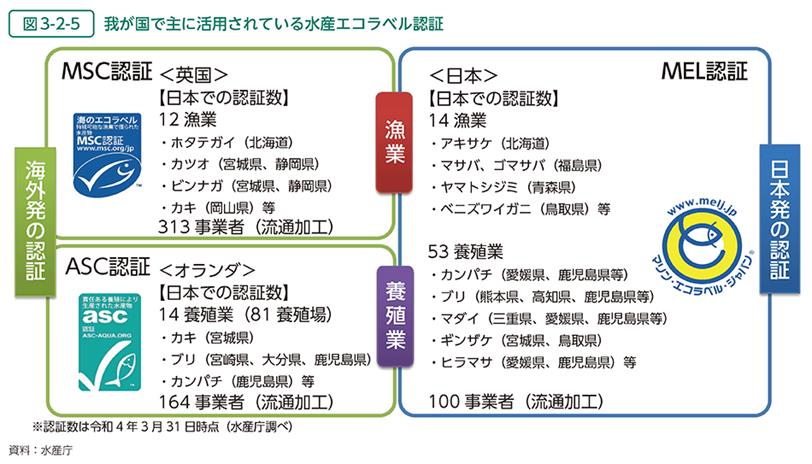 日本で主に活用されている水産エコラベル認証