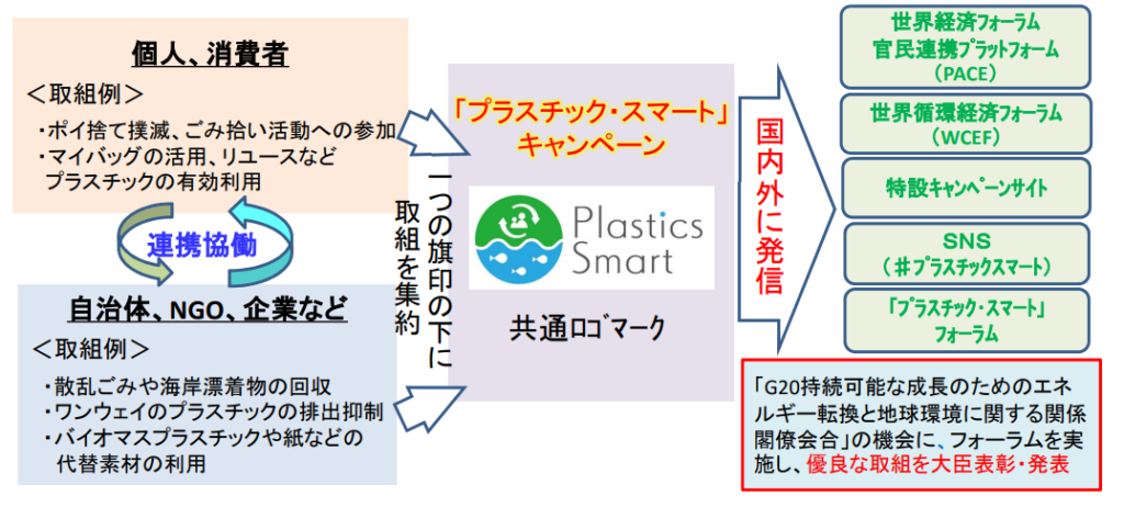 「プラスチック・スマート」キャンペーン