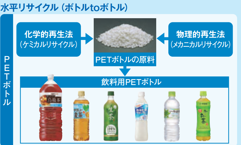 ペットボトルの水平リサイクル