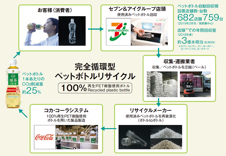 世界初の「完全循環型PETボトル」（一つの流通グループだけでリサイクルが完結）です。すなわち、セブン＆アイグループの店頭で回収したペットボトルを原材料としたリサイクルペットボトルを、再びセブン＆アイグループの店頭で販売