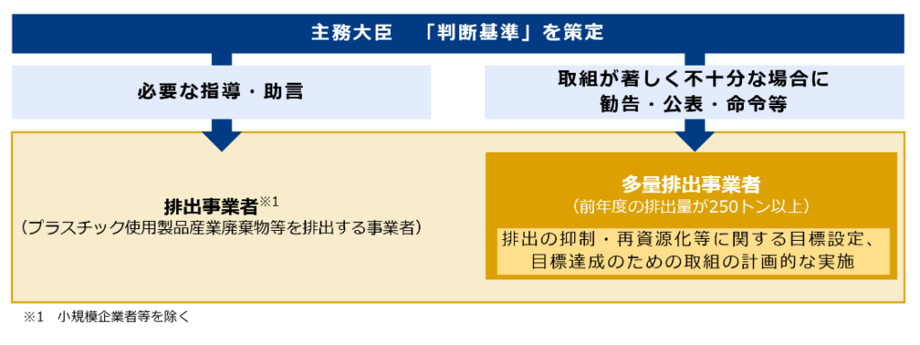 排出事業者による排出の抑制・再資源化等
