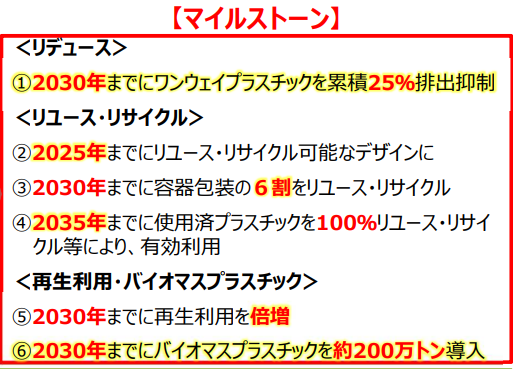 プラスチック資源循環戦略のマイルストーン
