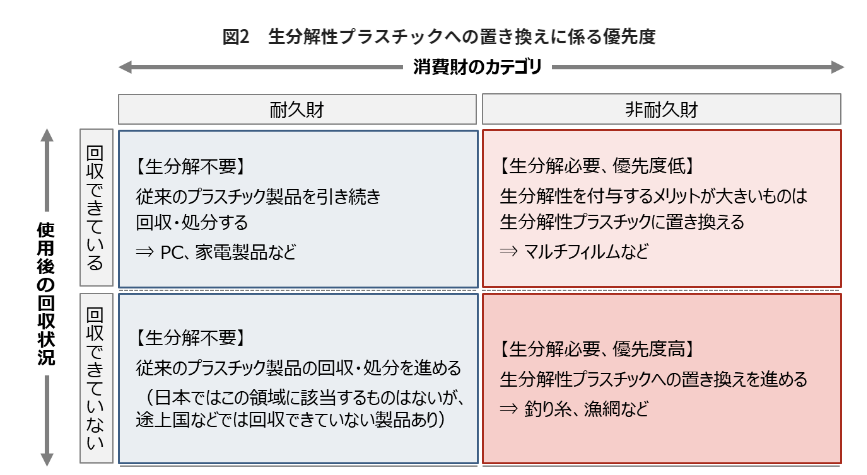 生分解性プラスチックの課題と将来展望