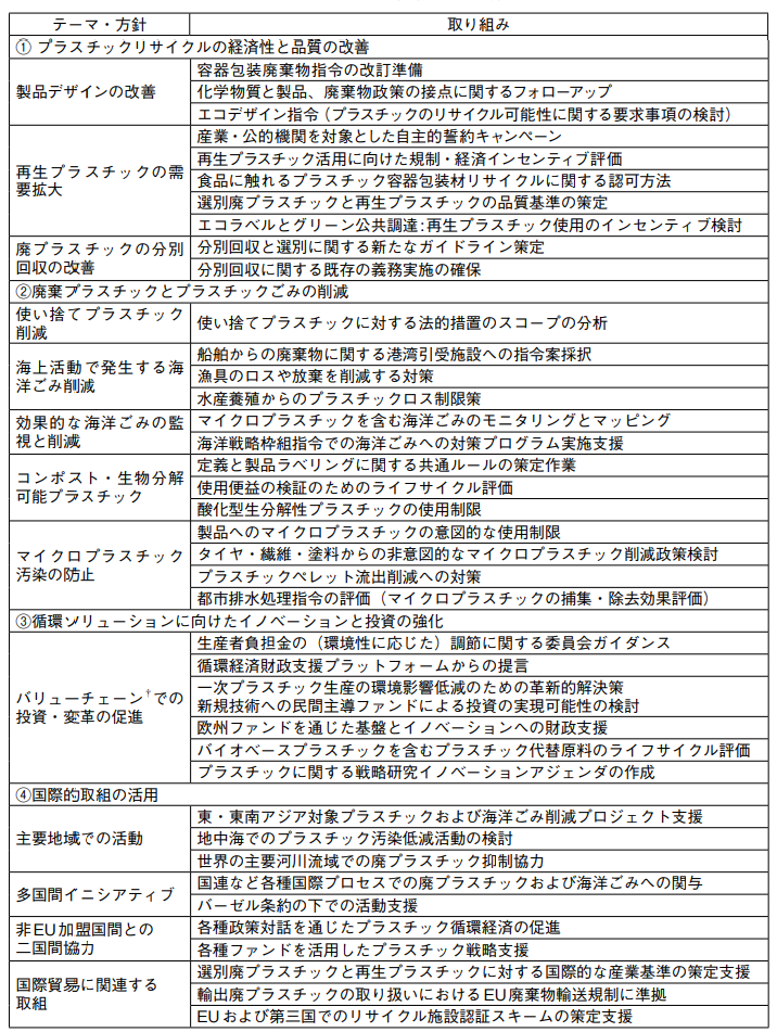 循環経済におけるプラスチックに関する欧州戦略
